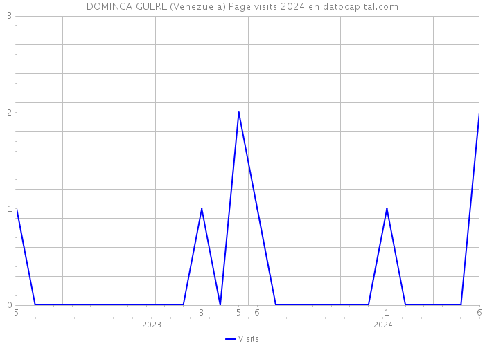 DOMINGA GUERE (Venezuela) Page visits 2024 