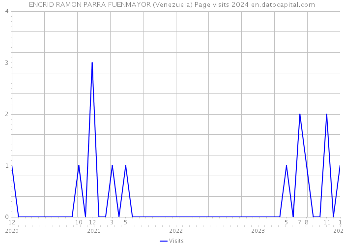 ENGRID RAMON PARRA FUENMAYOR (Venezuela) Page visits 2024 