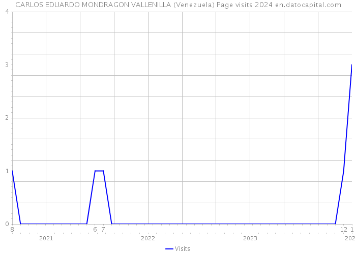 CARLOS EDUARDO MONDRAGON VALLENILLA (Venezuela) Page visits 2024 