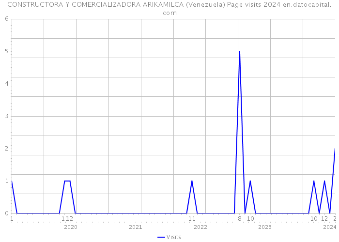 CONSTRUCTORA Y COMERCIALIZADORA ARIKAMILCA (Venezuela) Page visits 2024 