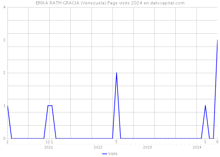 ERIKA RATH GRACIA (Venezuela) Page visits 2024 