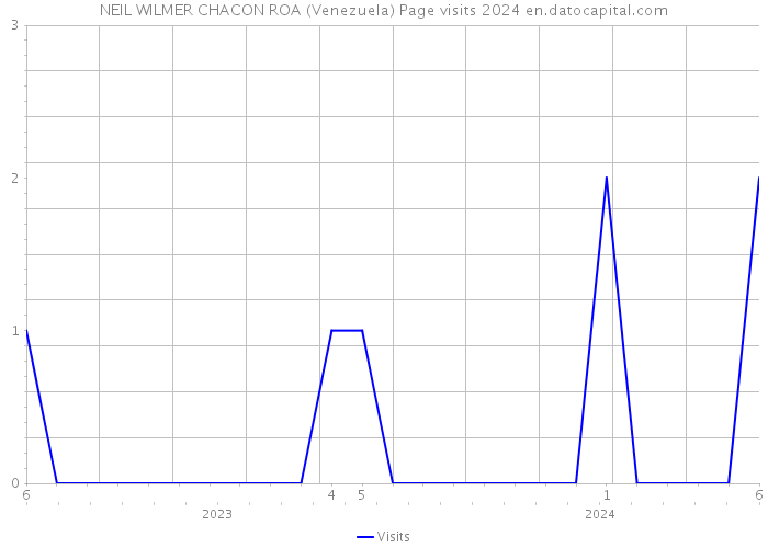 NEIL WILMER CHACON ROA (Venezuela) Page visits 2024 