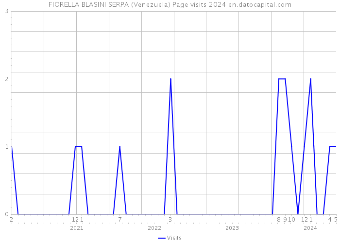 FIORELLA BLASINI SERPA (Venezuela) Page visits 2024 