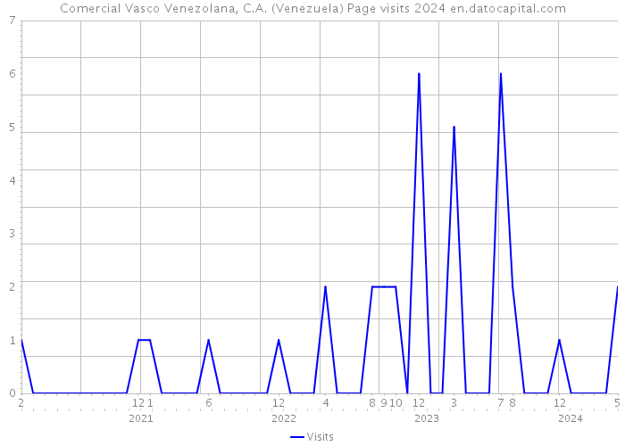 Comercial Vasco Venezolana, C.A. (Venezuela) Page visits 2024 