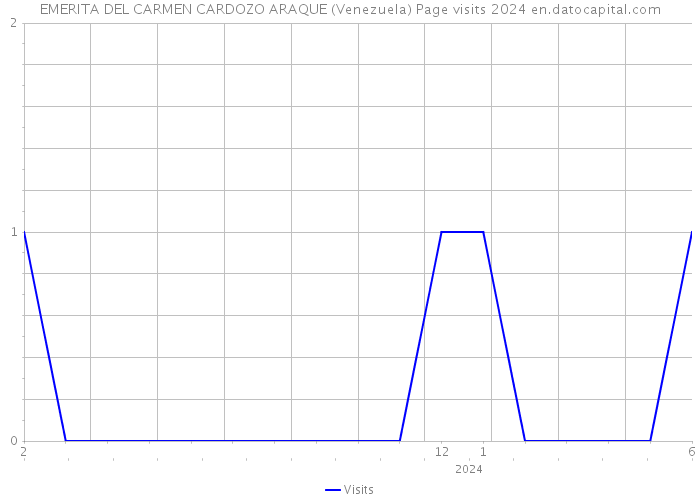 EMERITA DEL CARMEN CARDOZO ARAQUE (Venezuela) Page visits 2024 