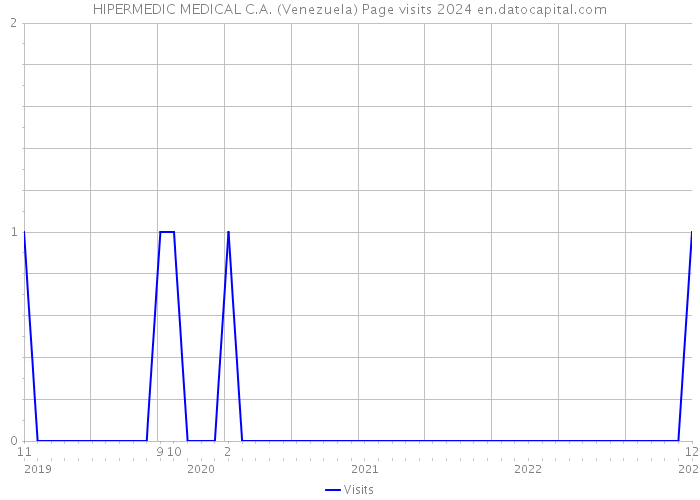 HIPERMEDIC MEDICAL C.A. (Venezuela) Page visits 2024 