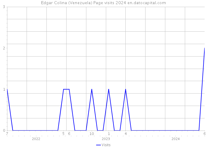 Edgar Colina (Venezuela) Page visits 2024 