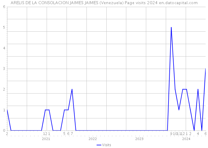 ARELIS DE LA CONSOLACION JAIMES JAIMES (Venezuela) Page visits 2024 