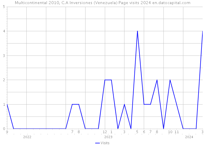 Multicontinental 2010, C.A Inversiones (Venezuela) Page visits 2024 