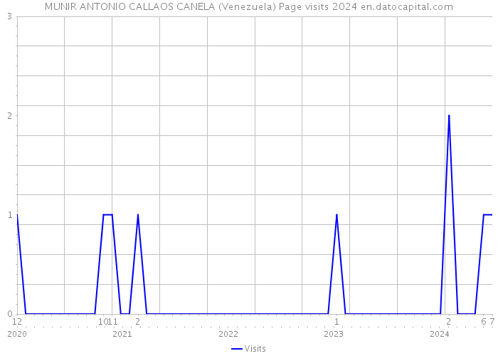 MUNIR ANTONIO CALLAOS CANELA (Venezuela) Page visits 2024 