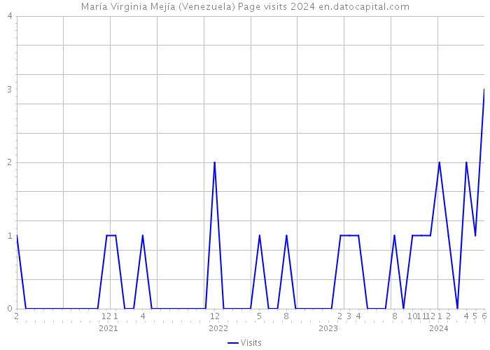 María Virginia Mejía (Venezuela) Page visits 2024 