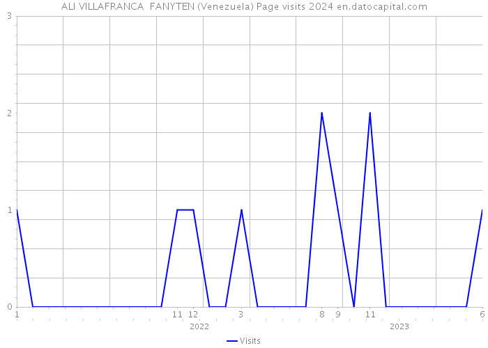 ALI VILLAFRANCA FANYTEN (Venezuela) Page visits 2024 
