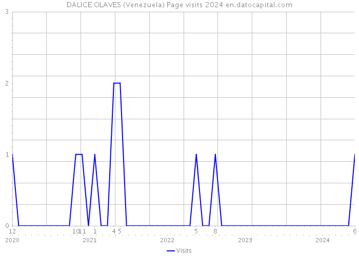 DALICE OLAVES (Venezuela) Page visits 2024 