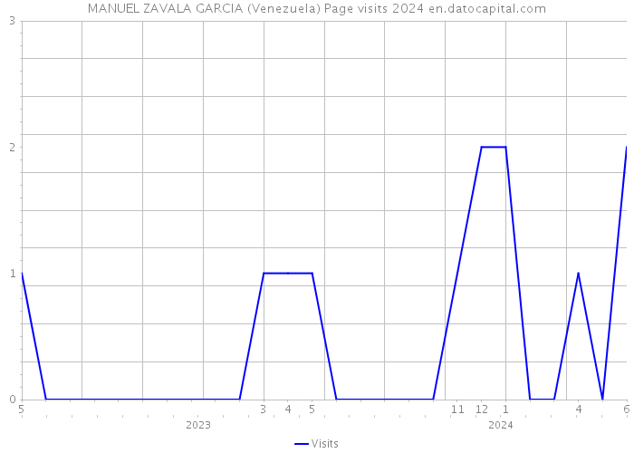 MANUEL ZAVALA GARCIA (Venezuela) Page visits 2024 