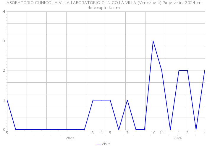 LABORATORIO CLINICO LA VILLA LABORATORIO CLINICO LA VILLA (Venezuela) Page visits 2024 