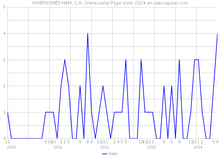 INVERSIONES H&M, C.A. (Venezuela) Page visits 2024 