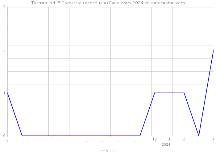 Tectran Ind. E Comercio (Venezuela) Page visits 2024 