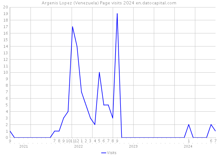 Argenis Lopez (Venezuela) Page visits 2024 