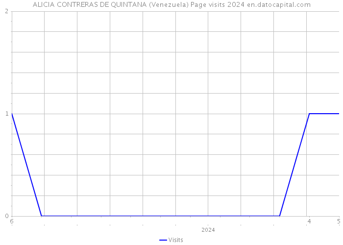 ALICIA CONTRERAS DE QUINTANA (Venezuela) Page visits 2024 