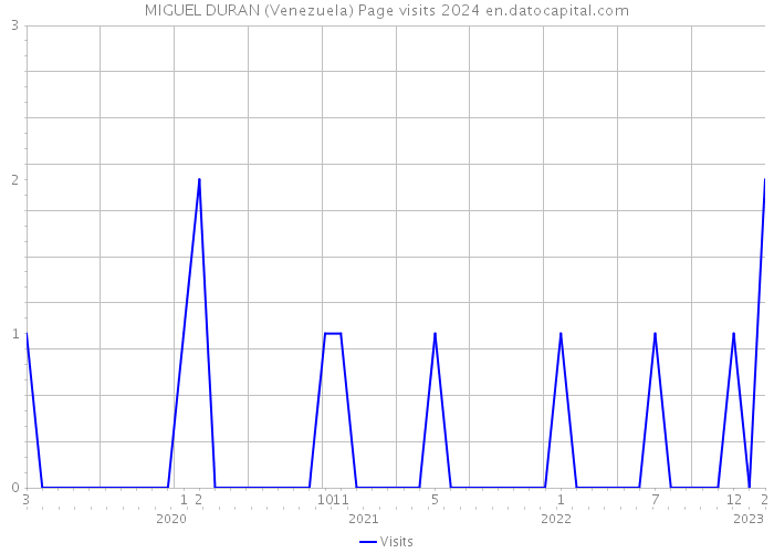 MIGUEL DURAN (Venezuela) Page visits 2024 