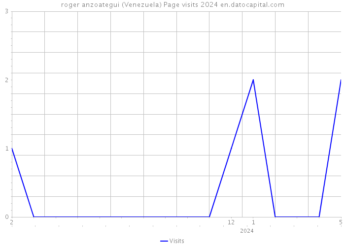 roger anzoategui (Venezuela) Page visits 2024 