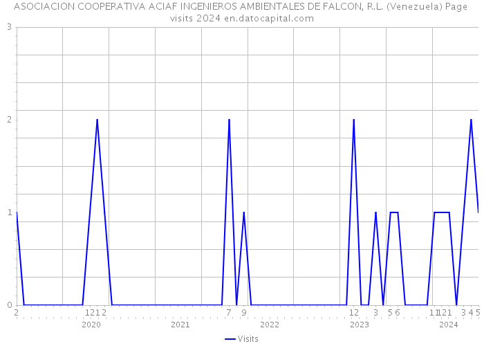 ASOCIACION COOPERATIVA ACIAF INGENIEROS AMBIENTALES DE FALCON, R.L. (Venezuela) Page visits 2024 