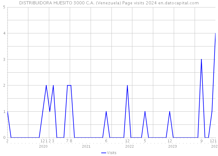 DISTRIBUIDORA HUESITO 3000 C.A. (Venezuela) Page visits 2024 