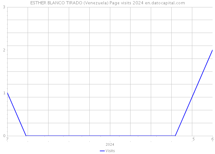 ESTHER BLANCO TIRADO (Venezuela) Page visits 2024 