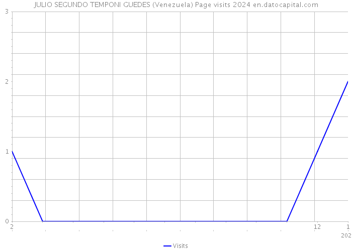 JULIO SEGUNDO TEMPONI GUEDES (Venezuela) Page visits 2024 