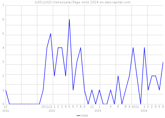 LUIS LUGO (Venezuela) Page visits 2024 