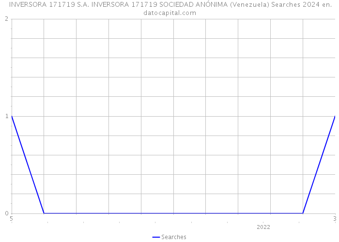  INVERSORA 171719 S.A. INVERSORA 171719 SOCIEDAD ANÓNIMA (Venezuela) Searches 2024 