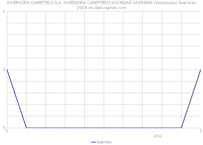  INVERSORA CAMPITELO S.A. INVERSORA CAMPITELO SOCIEDAD ANÓNIMA (Venezuela) Searches 2024 