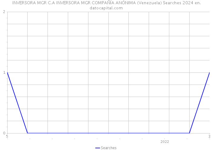  INVERSORA MGR C.A INVERSORA MGR COMPAÑÍA ANÓNIMA (Venezuela) Searches 2024 
