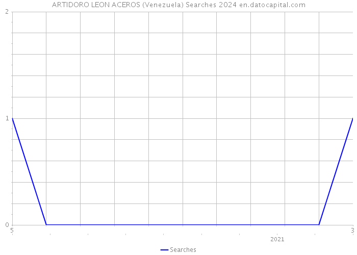 ARTIDORO LEON ACEROS (Venezuela) Searches 2024 