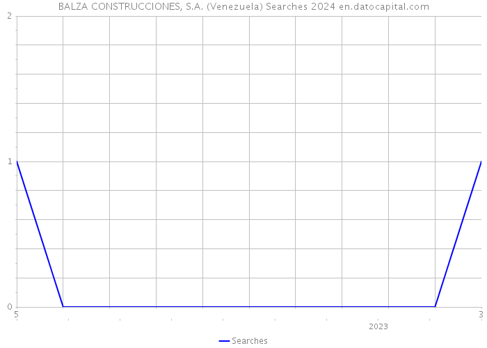 BALZA CONSTRUCCIONES, S.A. (Venezuela) Searches 2024 