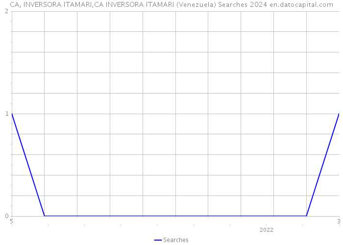 CA, INVERSORA ITAMARI,CA INVERSORA ITAMARI (Venezuela) Searches 2024 