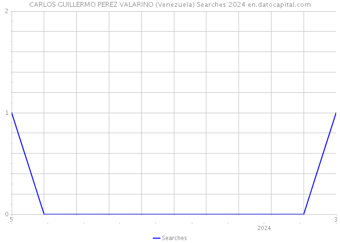 CARLOS GUILLERMO PEREZ VALARINO (Venezuela) Searches 2024 