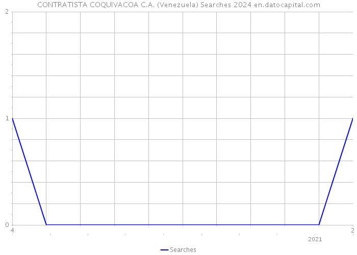 CONTRATISTA COQUIVACOA C.A. (Venezuela) Searches 2024 