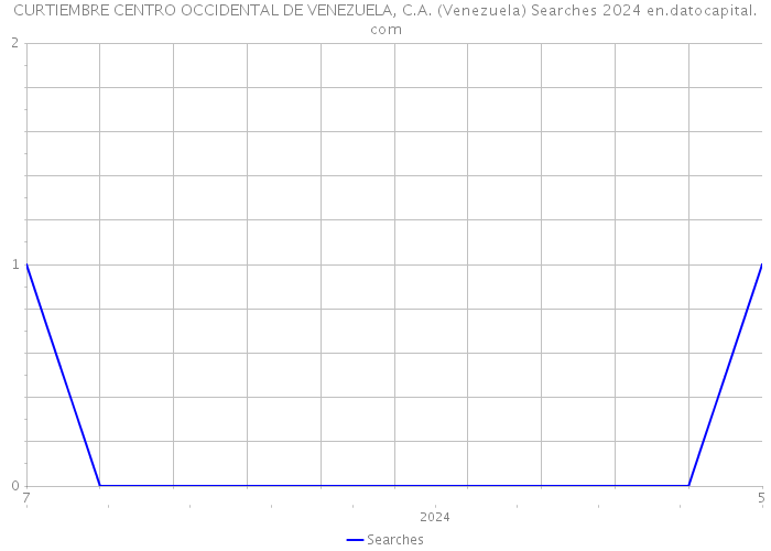 CURTIEMBRE CENTRO OCCIDENTAL DE VENEZUELA, C.A. (Venezuela) Searches 2024 
