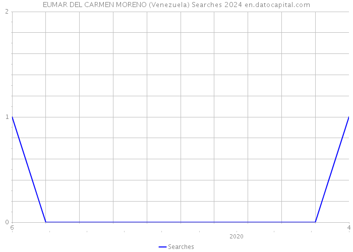 EUMAR DEL CARMEN MORENO (Venezuela) Searches 2024 