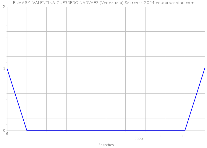 EUMARY VALENTINA GUERRERO NARVAEZ (Venezuela) Searches 2024 