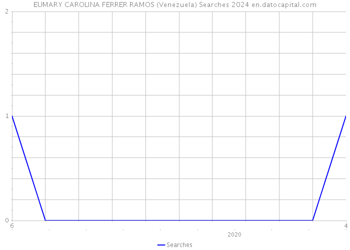 EUMARY CAROLINA FERRER RAMOS (Venezuela) Searches 2024 