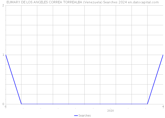 EUMARY DE LOS ANGELES CORREA TORREALBA (Venezuela) Searches 2024 