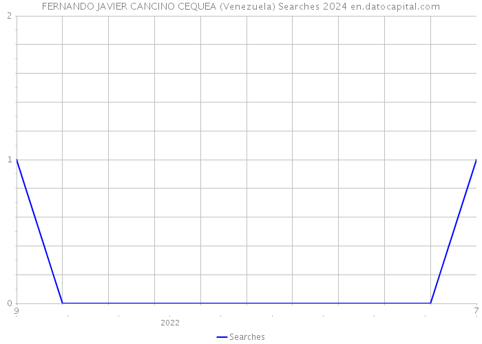 FERNANDO JAVIER CANCINO CEQUEA (Venezuela) Searches 2024 
