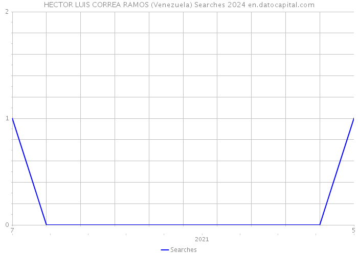 HECTOR LUIS CORREA RAMOS (Venezuela) Searches 2024 
