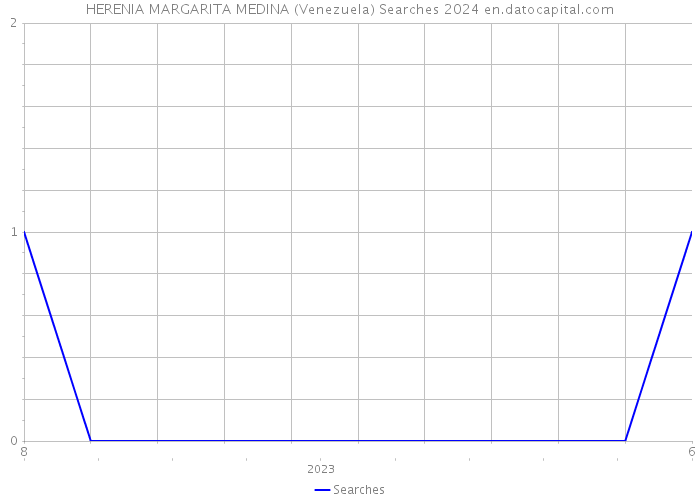 HERENIA MARGARITA MEDINA (Venezuela) Searches 2024 