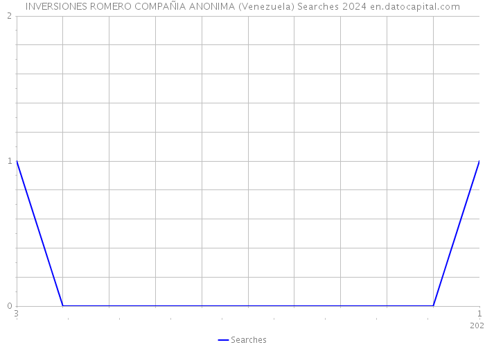 INVERSIONES ROMERO COMPAÑIA ANONIMA (Venezuela) Searches 2024 