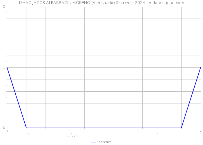 ISAAC JACOB ALBARRACIN MORENO (Venezuela) Searches 2024 