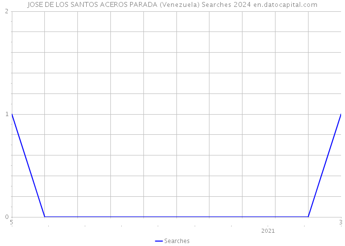 JOSE DE LOS SANTOS ACEROS PARADA (Venezuela) Searches 2024 