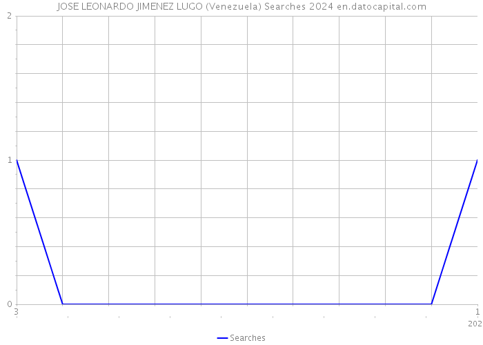 JOSE LEONARDO JIMENEZ LUGO (Venezuela) Searches 2024 